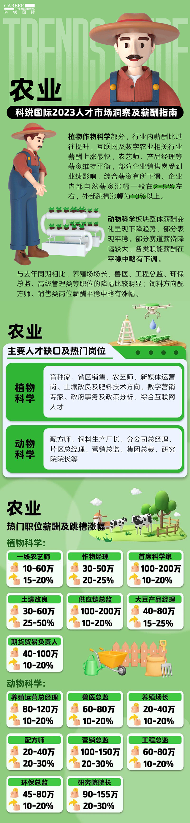 知名猎头公司九州酷游国际发布23年薪酬报告——《2023人才市场洞察及薪酬指南-农业篇》