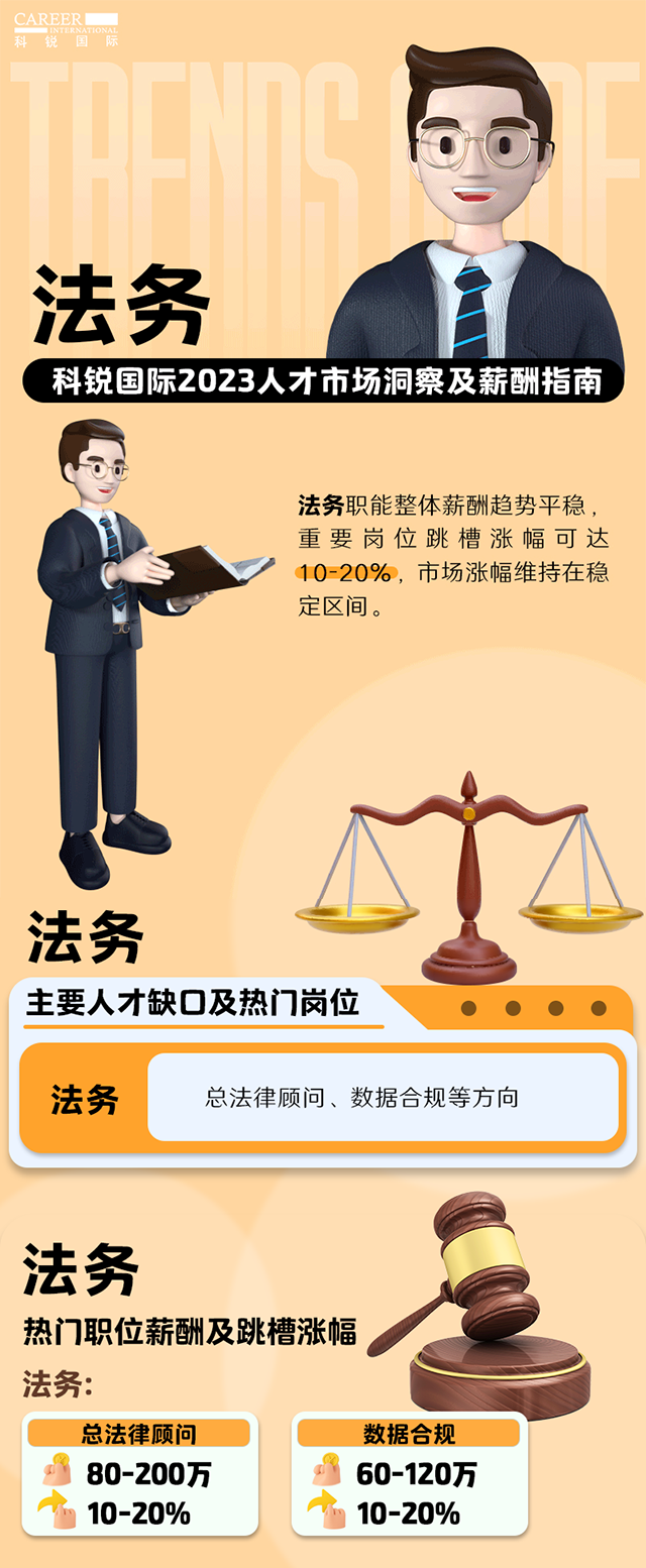 知名猎头公司九州酷游国际发布的薪酬报告——《2023人才市场洞察及薪酬指南-法务篇》