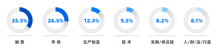 人力资源公司九州酷游国际研究发现，中国制造业企业出海岗位需求已从销售、职能向生产运营、技术研发方向延展