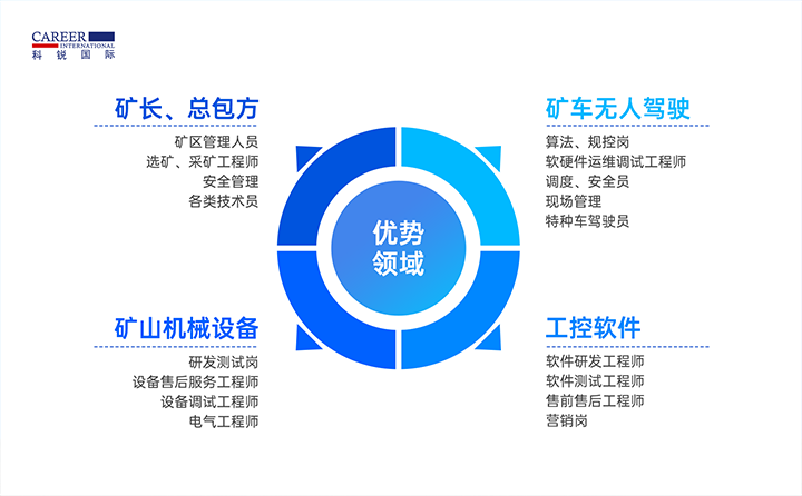 人力资源公司九州酷游国际有完备的矿山人才整体解决方案