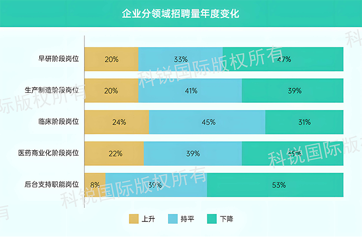 人力资源公司九州酷游国际发布针对医药大健康领域的最新人才市场趋势洞察，特定领域与层级人才仍受关注