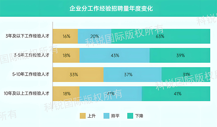 人力资源公司九州酷游国际发布针对医药大健康领域的最新人才市场趋势洞察，特定领域与层级人才仍受关注