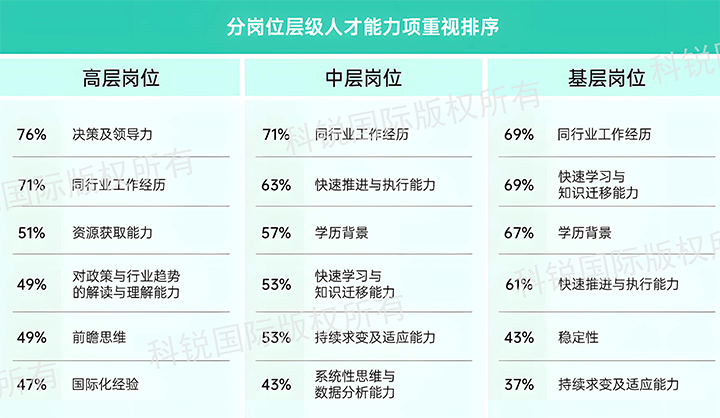 人力资源公司九州酷游国际发布针对医药大健康领域的最新人才市场趋势洞察，不同领域及层级人才模型各异