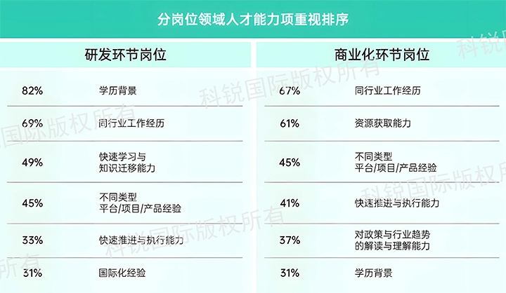 人力资源公司九州酷游国际发布针对医药大健康领域的最新人才市场趋势洞察，不同领域及层级人才模型各异